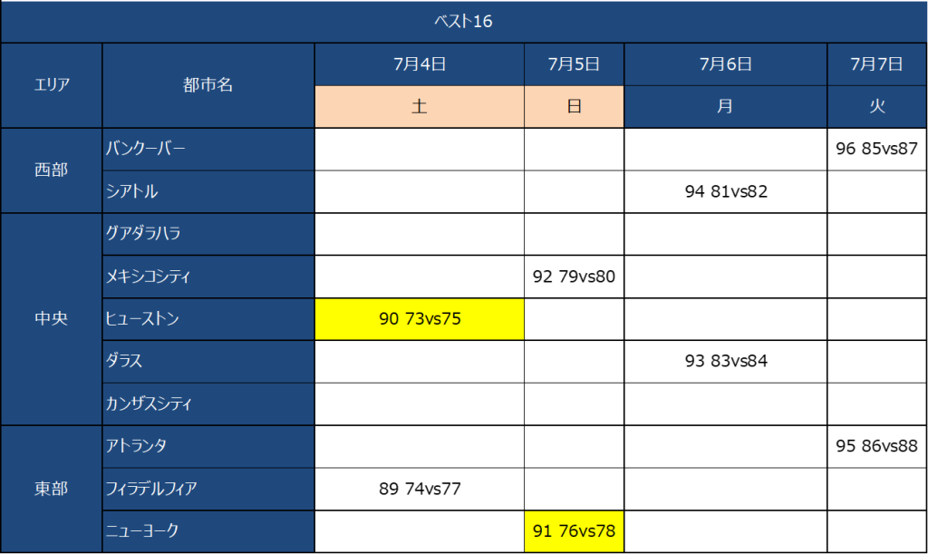 ワールドカップ2026 決勝トーナメント表