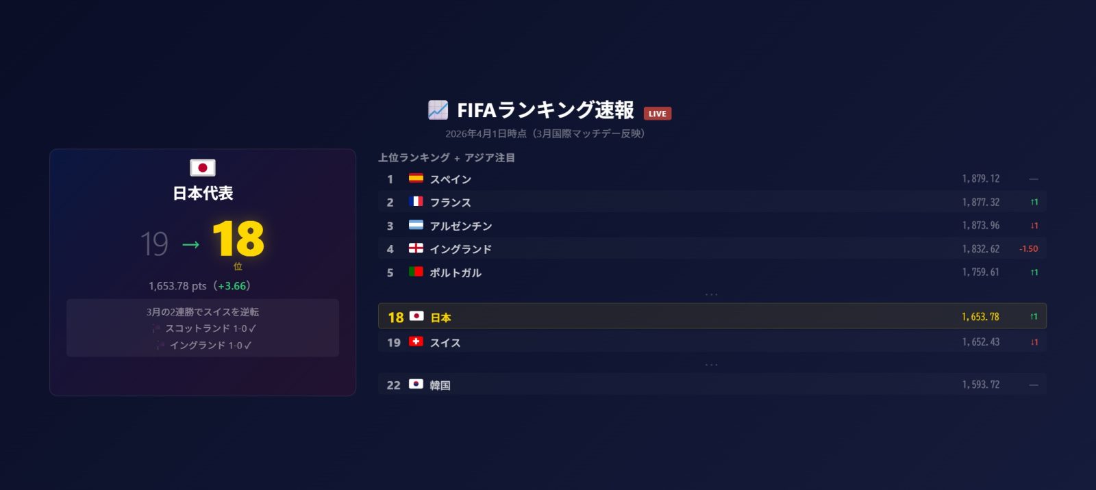 FIFAランキング 日本18位