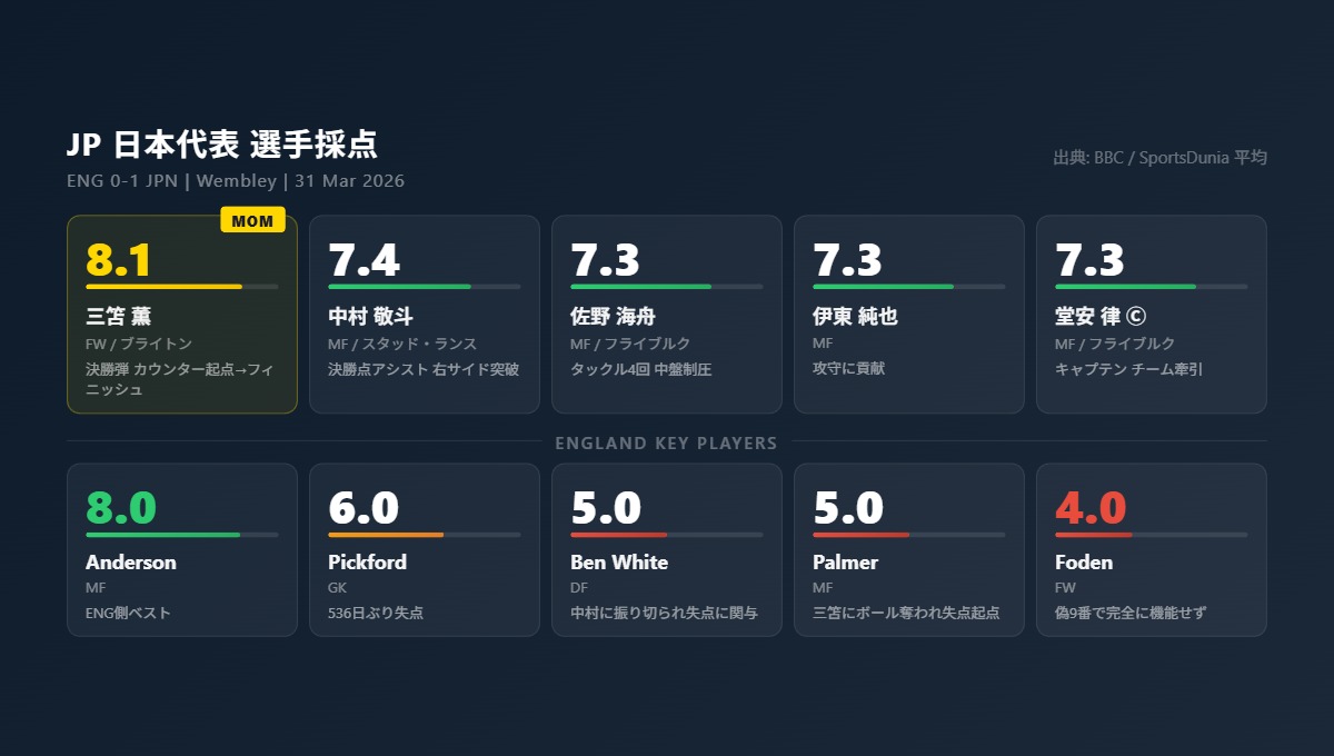 日本代表選手採点カード
